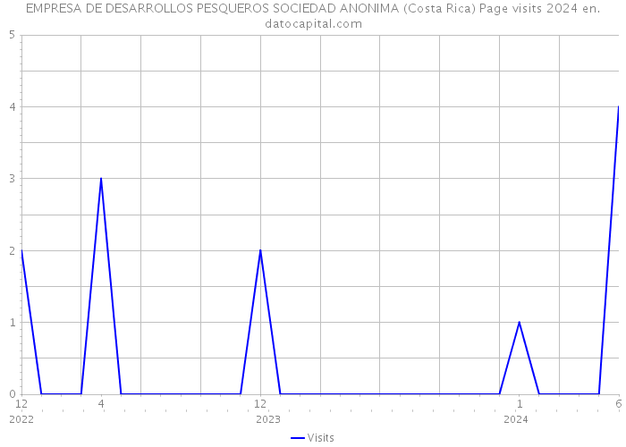 EMPRESA DE DESARROLLOS PESQUEROS SOCIEDAD ANONIMA (Costa Rica) Page visits 2024 