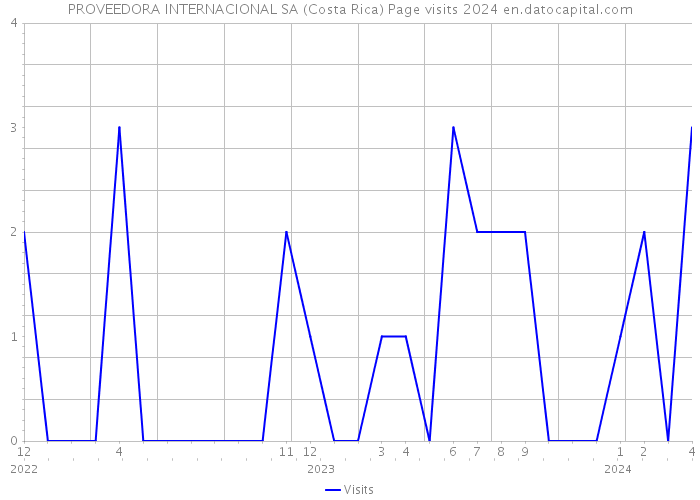 PROVEEDORA INTERNACIONAL SA (Costa Rica) Page visits 2024 
