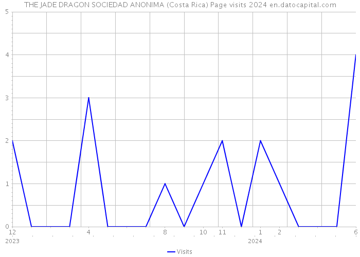 THE JADE DRAGON SOCIEDAD ANONIMA (Costa Rica) Page visits 2024 