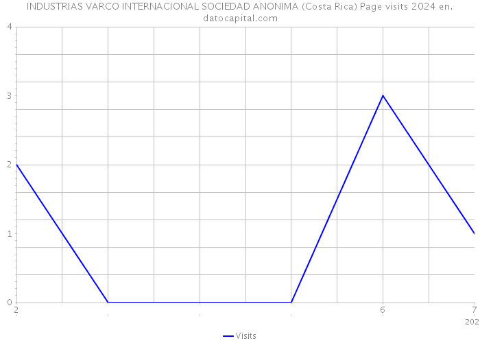 INDUSTRIAS VARCO INTERNACIONAL SOCIEDAD ANONIMA (Costa Rica) Page visits 2024 