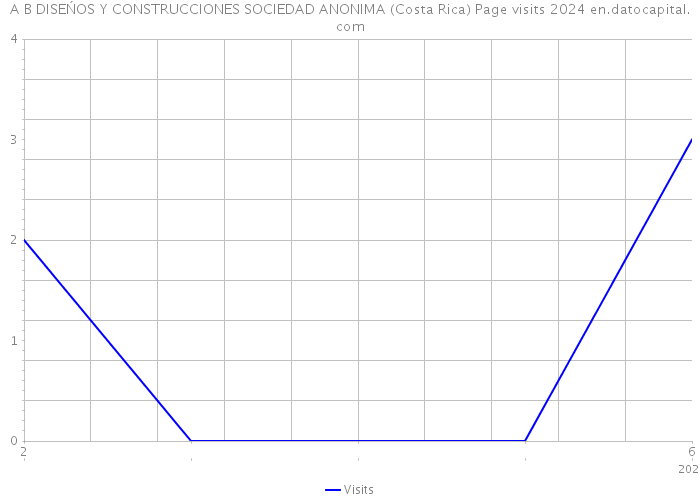 A B DISEŃOS Y CONSTRUCCIONES SOCIEDAD ANONIMA (Costa Rica) Page visits 2024 