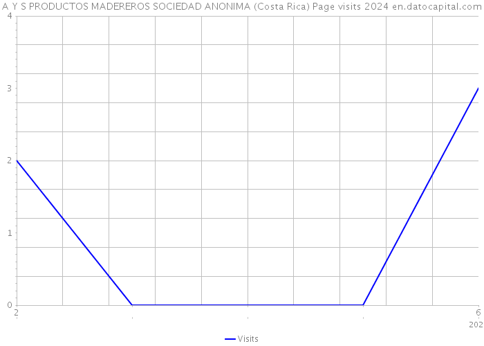 A Y S PRODUCTOS MADEREROS SOCIEDAD ANONIMA (Costa Rica) Page visits 2024 
