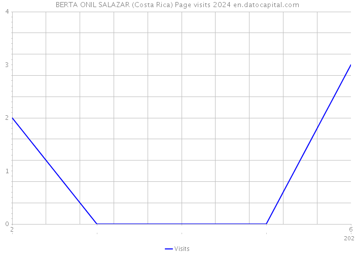 BERTA ONIL SALAZAR (Costa Rica) Page visits 2024 