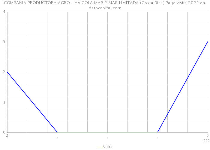 COMPAŃIA PRODUCTORA AGRO - AVICOLA MAR Y MAR LIMITADA (Costa Rica) Page visits 2024 