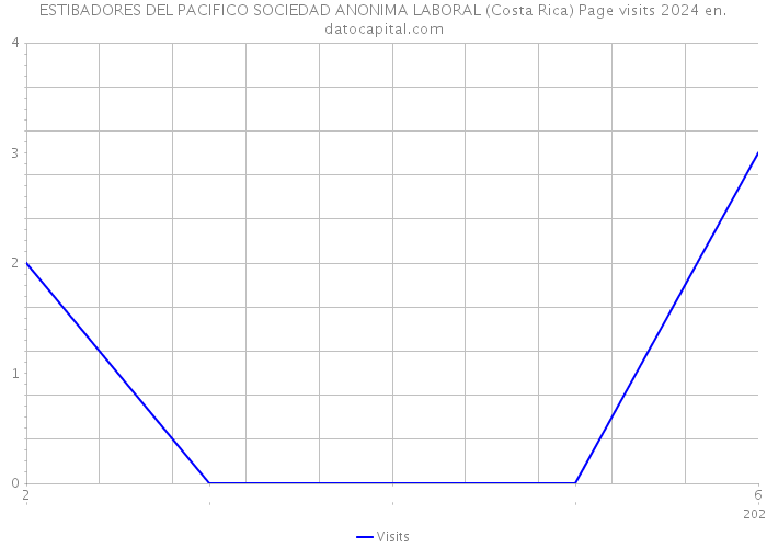 ESTIBADORES DEL PACIFICO SOCIEDAD ANONIMA LABORAL (Costa Rica) Page visits 2024 