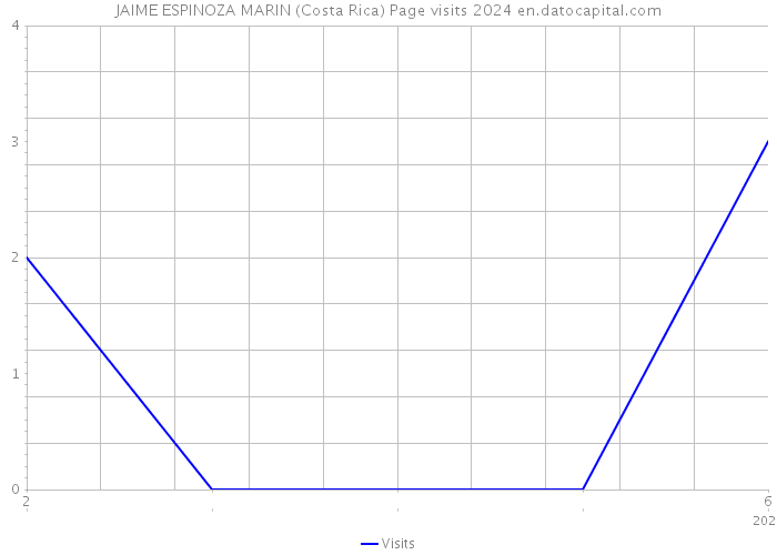 JAIME ESPINOZA MARIN (Costa Rica) Page visits 2024 