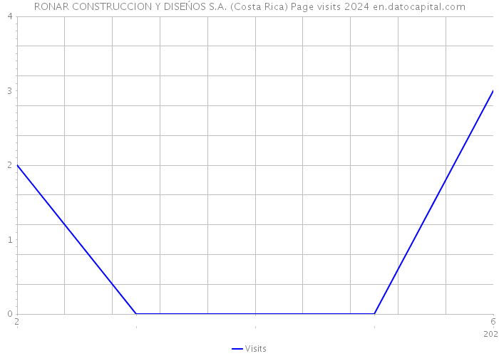 RONAR CONSTRUCCION Y DISEŃOS S.A. (Costa Rica) Page visits 2024 