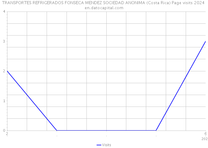 TRANSPORTES REFRIGERADOS FONSECA MENDEZ SOCIEDAD ANONIMA (Costa Rica) Page visits 2024 