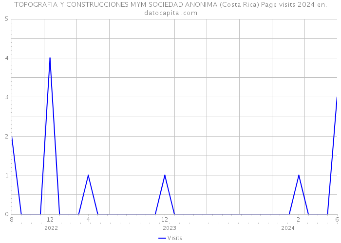 TOPOGRAFIA Y CONSTRUCCIONES MYM SOCIEDAD ANONIMA (Costa Rica) Page visits 2024 