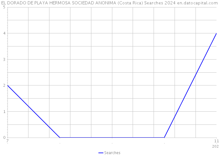 EL DORADO DE PLAYA HERMOSA SOCIEDAD ANONIMA (Costa Rica) Searches 2024 