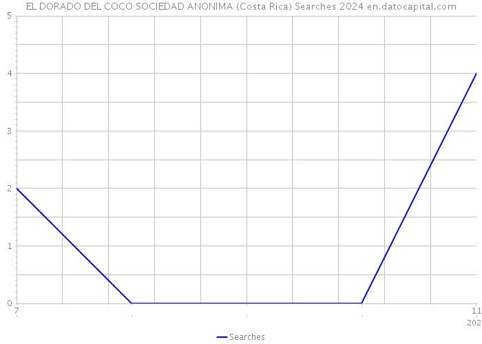 EL DORADO DEL COCO SOCIEDAD ANONIMA (Costa Rica) Searches 2024 