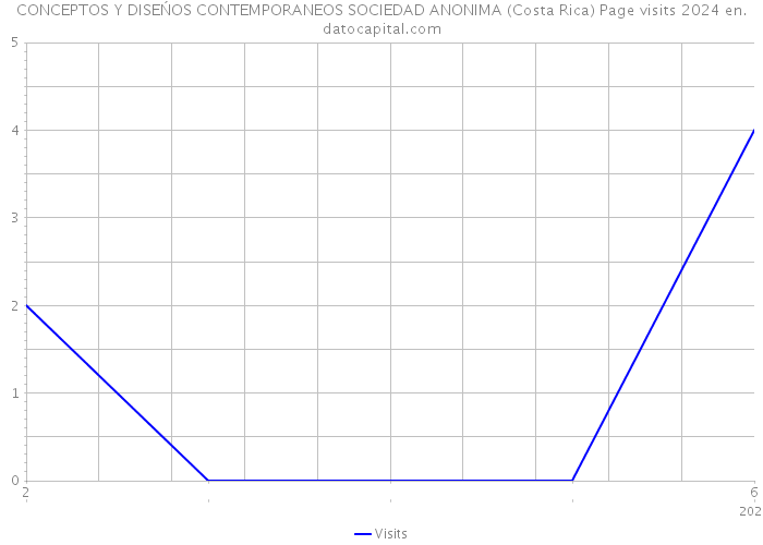 CONCEPTOS Y DISEŃOS CONTEMPORANEOS SOCIEDAD ANONIMA (Costa Rica) Page visits 2024 