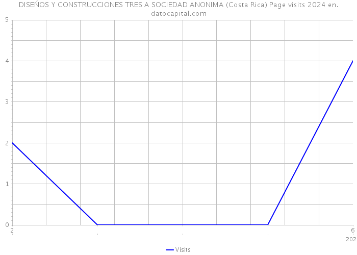 DISEŃOS Y CONSTRUCCIONES TRES A SOCIEDAD ANONIMA (Costa Rica) Page visits 2024 
