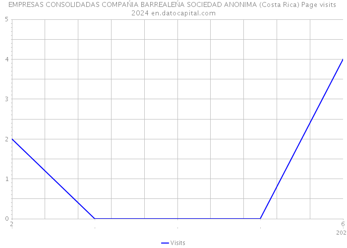 EMPRESAS CONSOLIDADAS COMPAŃIA BARREALEŃA SOCIEDAD ANONIMA (Costa Rica) Page visits 2024 