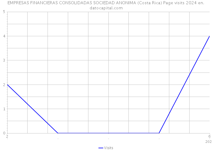 EMPRESAS FINANCIERAS CONSOLIDADAS SOCIEDAD ANONIMA (Costa Rica) Page visits 2024 