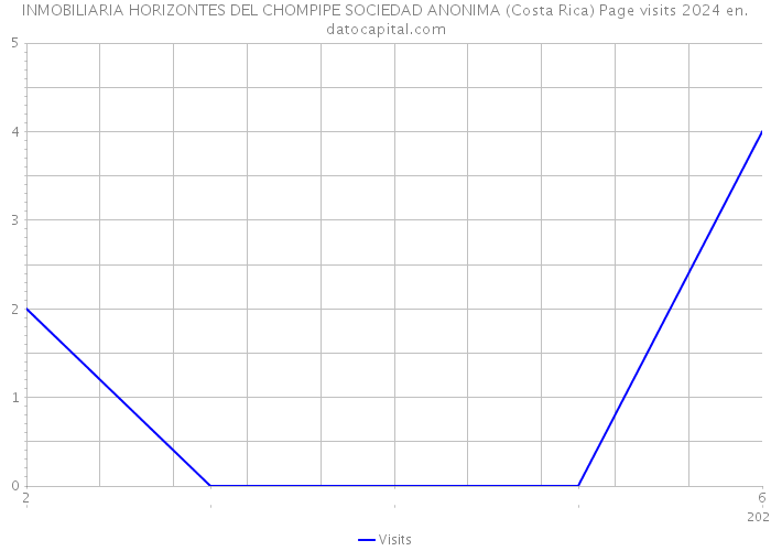 INMOBILIARIA HORIZONTES DEL CHOMPIPE SOCIEDAD ANONIMA (Costa Rica) Page visits 2024 