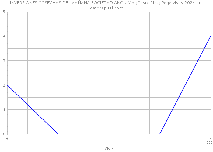 INVERSIONES COSECHAS DEL MAŃANA SOCIEDAD ANONIMA (Costa Rica) Page visits 2024 
