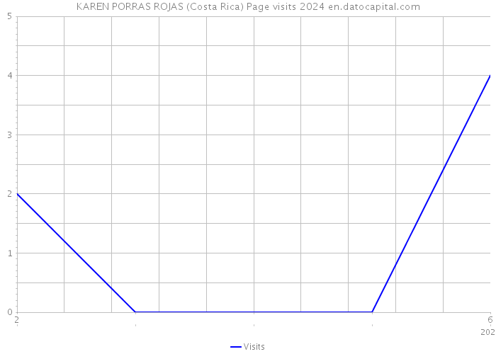 KAREN PORRAS ROJAS (Costa Rica) Page visits 2024 