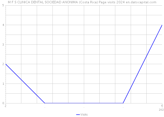 M F S CLINICA DENTAL SOCIEDAD ANONIMA (Costa Rica) Page visits 2024 