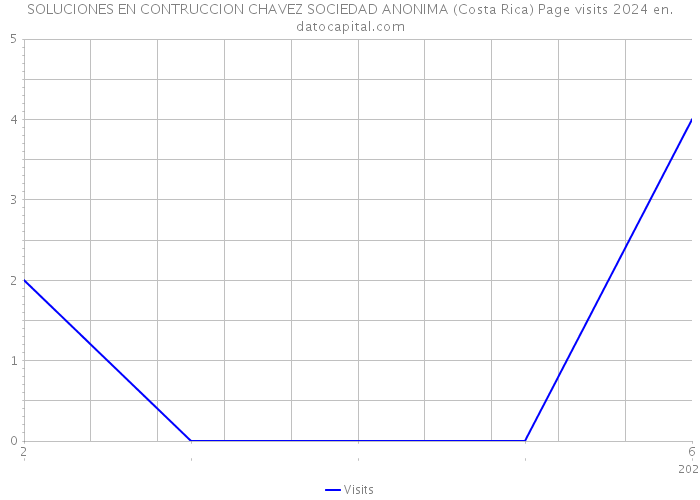 SOLUCIONES EN CONTRUCCION CHAVEZ SOCIEDAD ANONIMA (Costa Rica) Page visits 2024 