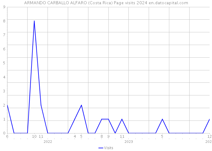 ARMANDO CARBALLO ALFARO (Costa Rica) Page visits 2024 