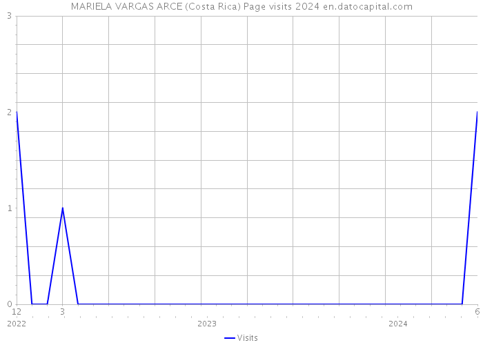 MARIELA VARGAS ARCE (Costa Rica) Page visits 2024 