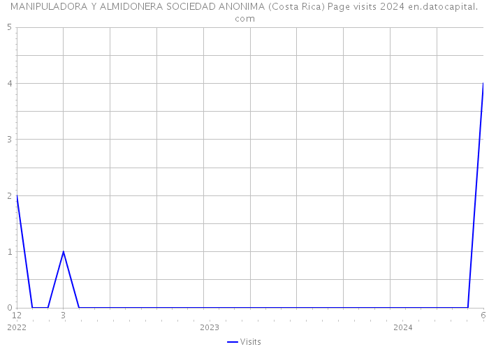 MANIPULADORA Y ALMIDONERA SOCIEDAD ANONIMA (Costa Rica) Page visits 2024 