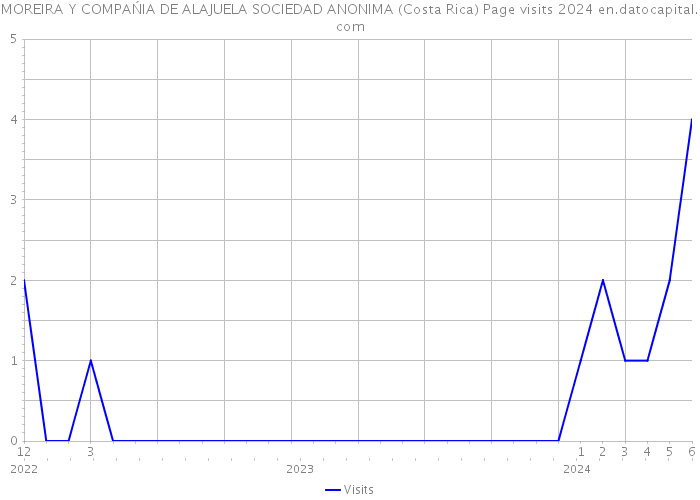 MOREIRA Y COMPAŃIA DE ALAJUELA SOCIEDAD ANONIMA (Costa Rica) Page visits 2024 