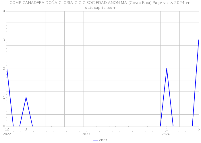 COMP GANADERA DOŃA GLORIA G G G SOCIEDAD ANONIMA (Costa Rica) Page visits 2024 