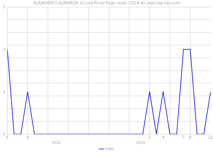 ALEJANDRO ALMARZA (Costa Rica) Page visits 2024 