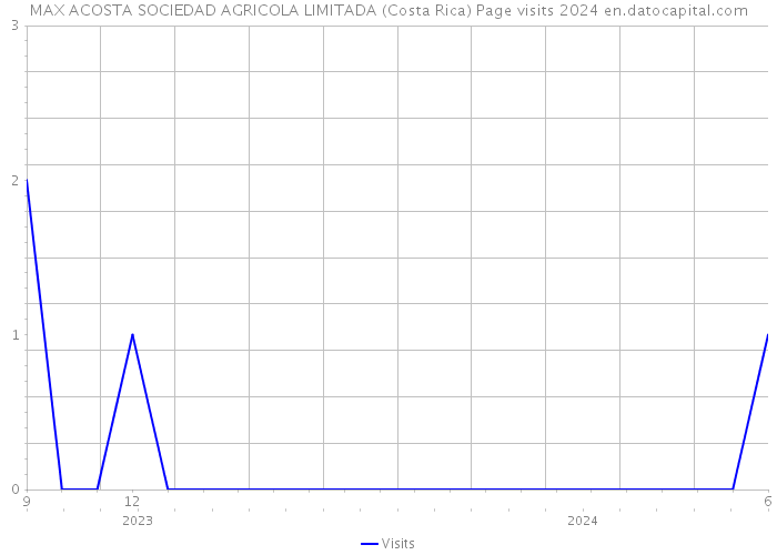 MAX ACOSTA SOCIEDAD AGRICOLA LIMITADA (Costa Rica) Page visits 2024 