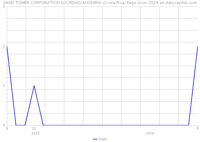 SAND TOWER CORPORATION SOCIEDAD ANONIMA (Costa Rica) Page visits 2024 