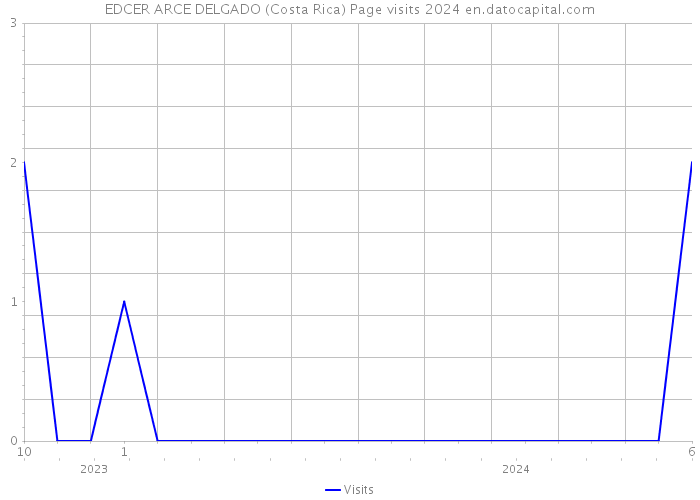 EDCER ARCE DELGADO (Costa Rica) Page visits 2024 