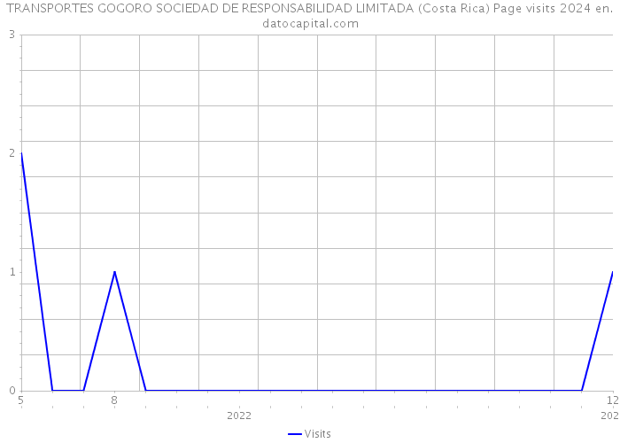 TRANSPORTES GOGORO SOCIEDAD DE RESPONSABILIDAD LIMITADA (Costa Rica) Page visits 2024 