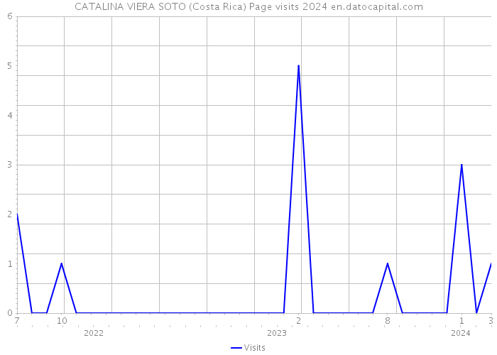 CATALINA VIERA SOTO (Costa Rica) Page visits 2024 