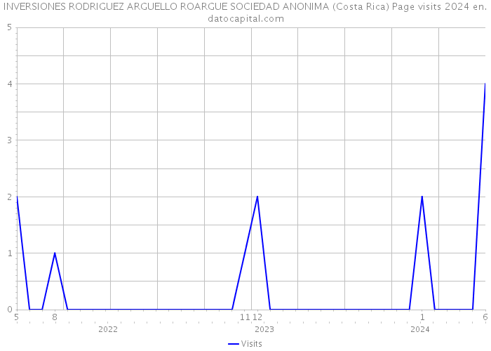 INVERSIONES RODRIGUEZ ARGUELLO ROARGUE SOCIEDAD ANONIMA (Costa Rica) Page visits 2024 