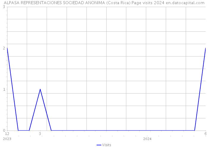 ALPASA REPRESENTACIONES SOCIEDAD ANONIMA (Costa Rica) Page visits 2024 