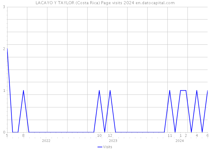 LACAYO Y TAYLOR (Costa Rica) Page visits 2024 