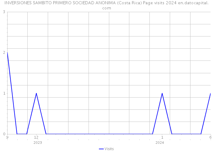 INVERSIONES SAMBITO PRIMERO SOCIEDAD ANONIMA (Costa Rica) Page visits 2024 