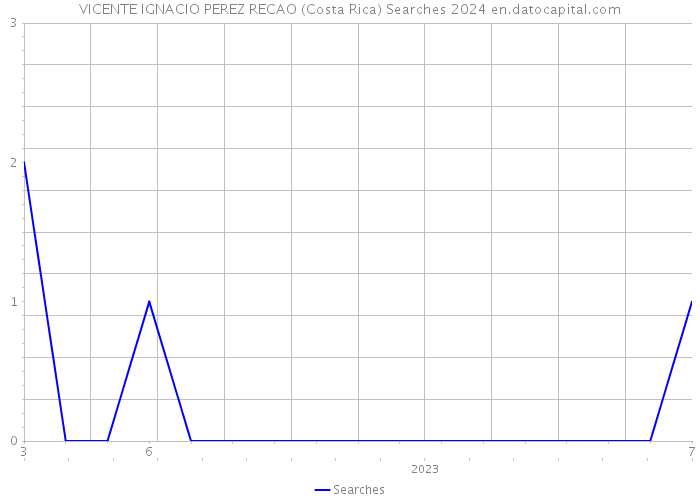 VICENTE IGNACIO PEREZ RECAO (Costa Rica) Searches 2024 