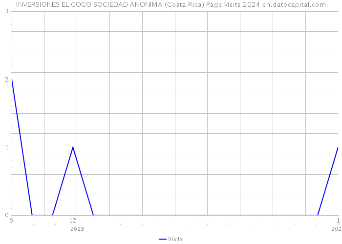 INVERSIONES EL COCO SOCIEDAD ANONIMA (Costa Rica) Page visits 2024 
