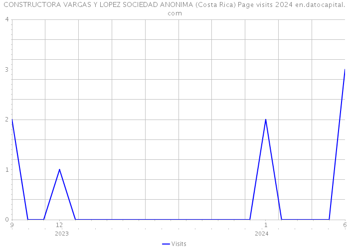 CONSTRUCTORA VARGAS Y LOPEZ SOCIEDAD ANONIMA (Costa Rica) Page visits 2024 