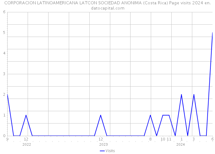 CORPORACION LATINOAMERICANA LATCON SOCIEDAD ANONIMA (Costa Rica) Page visits 2024 