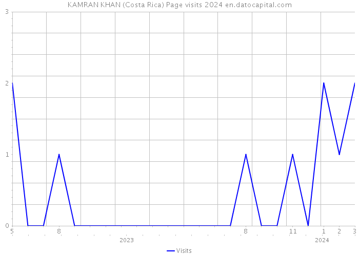 KAMRAN KHAN (Costa Rica) Page visits 2024 