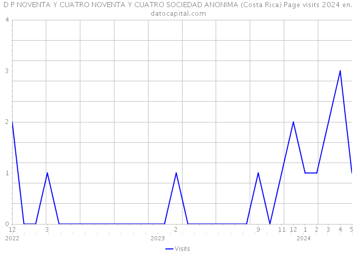 D P NOVENTA Y CUATRO NOVENTA Y CUATRO SOCIEDAD ANONIMA (Costa Rica) Page visits 2024 