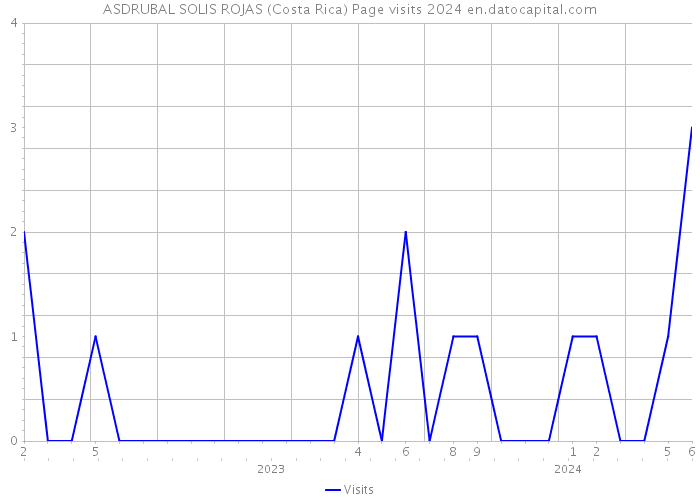 ASDRUBAL SOLIS ROJAS (Costa Rica) Page visits 2024 