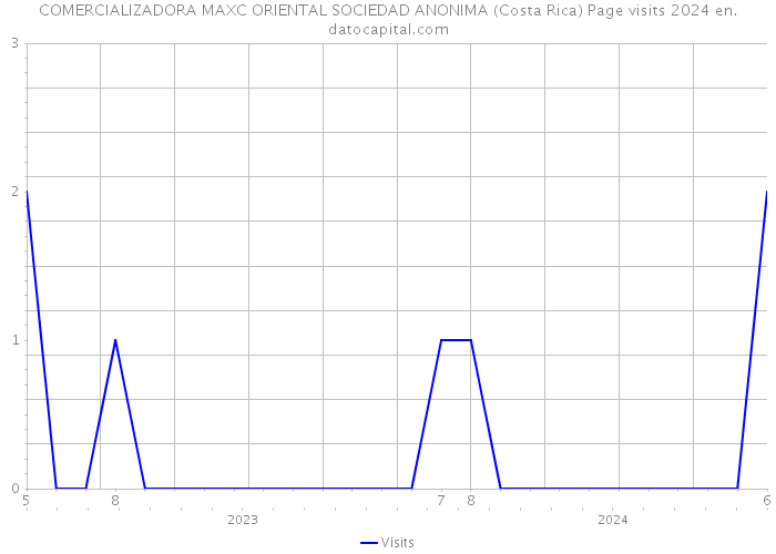 COMERCIALIZADORA MAXC ORIENTAL SOCIEDAD ANONIMA (Costa Rica) Page visits 2024 