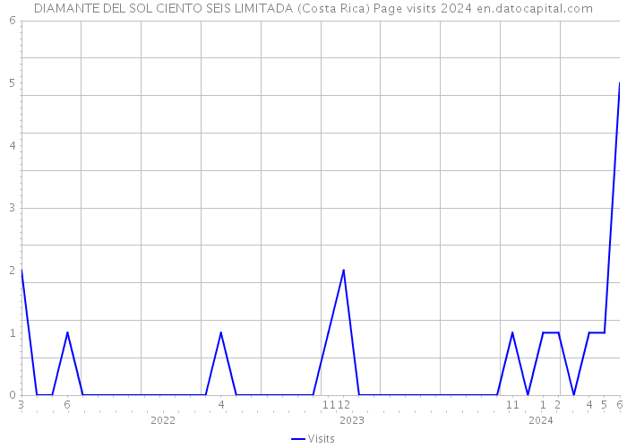 DIAMANTE DEL SOL CIENTO SEIS LIMITADA (Costa Rica) Page visits 2024 