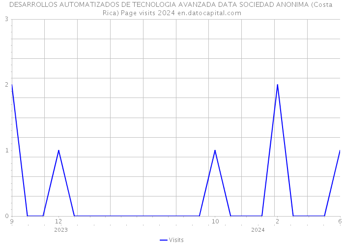 DESARROLLOS AUTOMATIZADOS DE TECNOLOGIA AVANZADA DATA SOCIEDAD ANONIMA (Costa Rica) Page visits 2024 