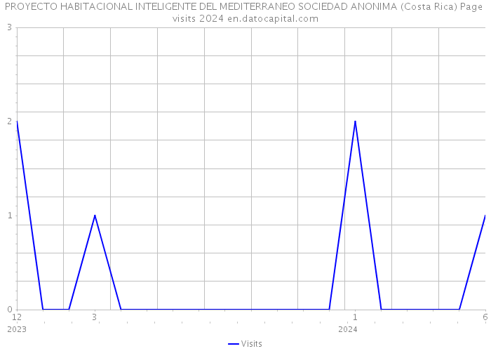 PROYECTO HABITACIONAL INTELIGENTE DEL MEDITERRANEO SOCIEDAD ANONIMA (Costa Rica) Page visits 2024 